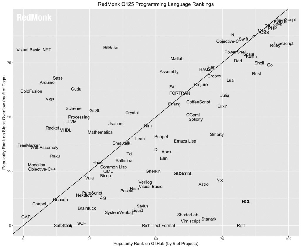 RedMonk Q1 2025 Programmiersprachen-Ranking: GitHub-Projekte auf X-Achse, Stack Overflow Fragen auf Y-Achse