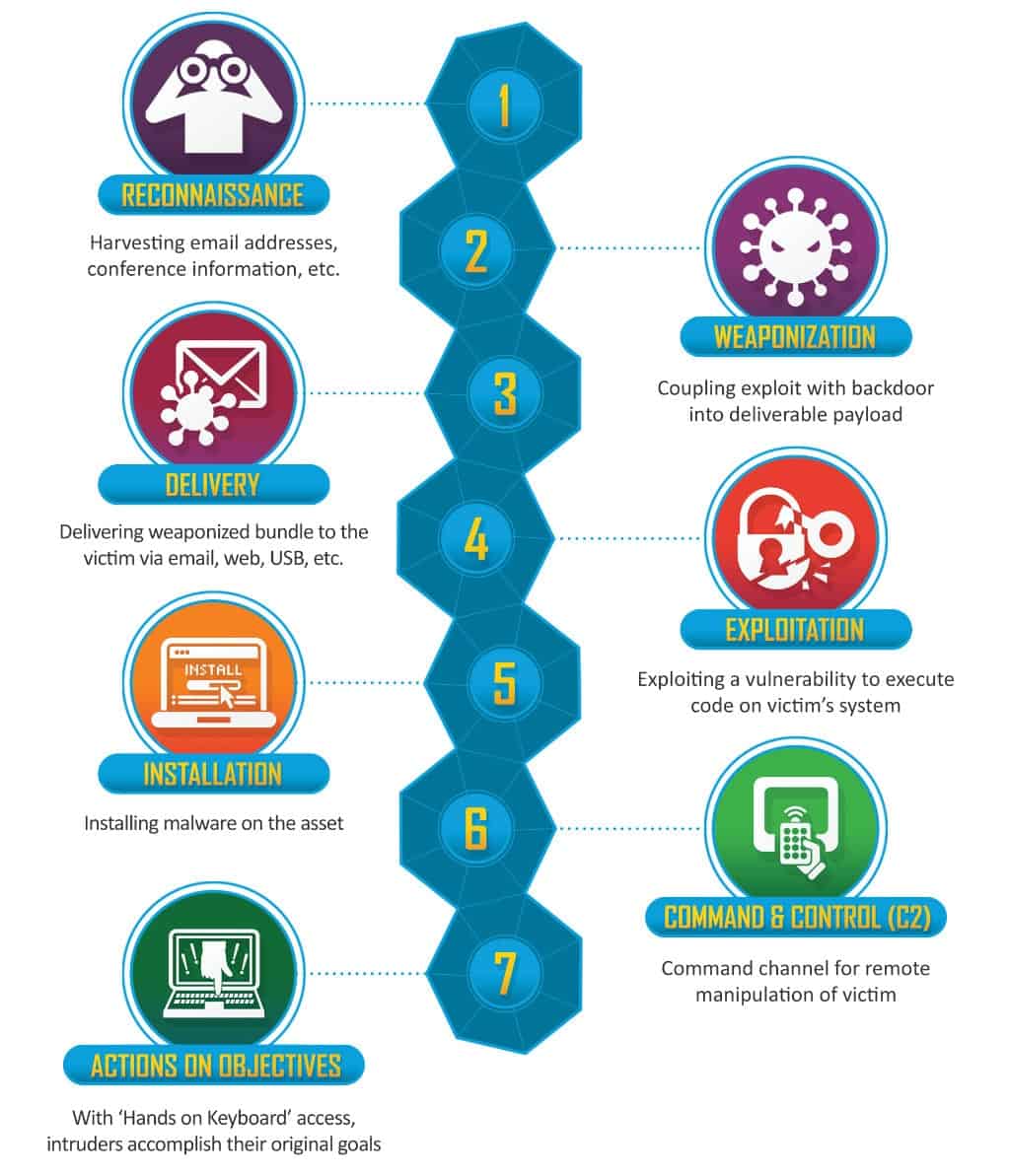 Das neue Live Hacking der AWARE7 GmbH richtet sich an der Cyber Kill Chain aus