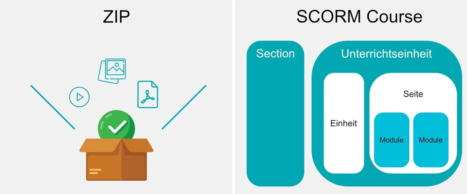 Der Aufbau von SCORM Kursen